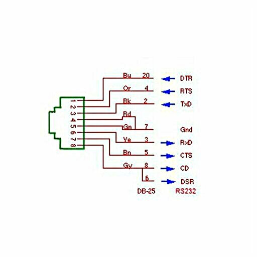 conversion to type DB25 rs232 RJ45
