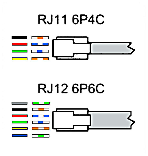 RJ12 is a 6P6C connector - RJ11 is a 6P2C wiring 

